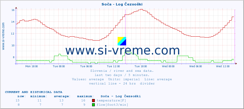  :: Soča - Log Čezsoški :: temperature | flow | height :: last two days / 5 minutes.