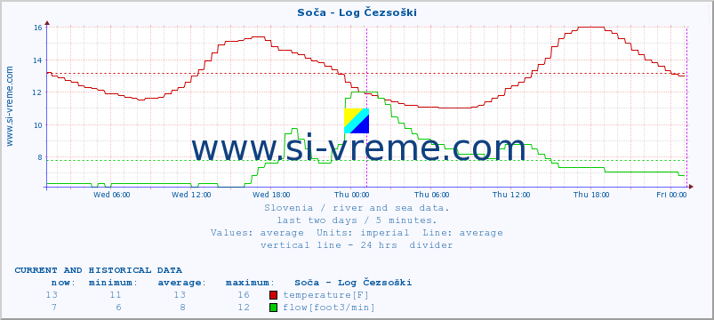  :: Soča - Log Čezsoški :: temperature | flow | height :: last two days / 5 minutes.