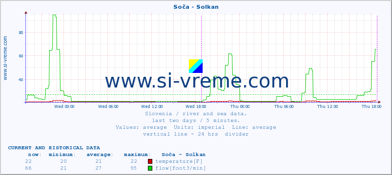  :: Soča - Solkan :: temperature | flow | height :: last two days / 5 minutes.