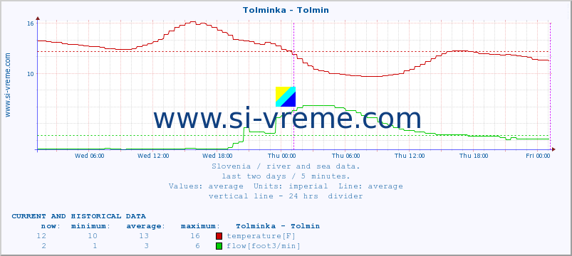  :: Tolminka - Tolmin :: temperature | flow | height :: last two days / 5 minutes.