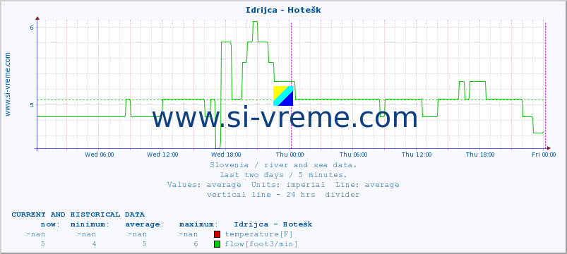  :: Idrijca - Hotešk :: temperature | flow | height :: last two days / 5 minutes.