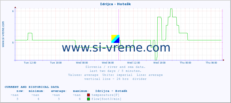  :: Idrijca - Hotešk :: temperature | flow | height :: last two days / 5 minutes.