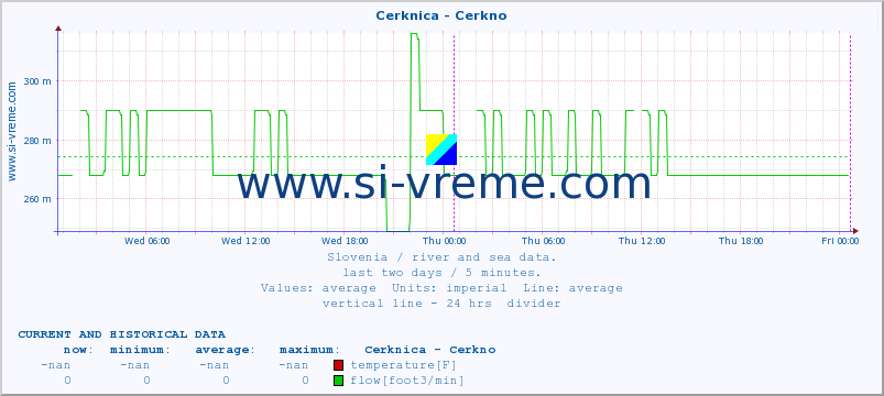  :: Cerknica - Cerkno :: temperature | flow | height :: last two days / 5 minutes.