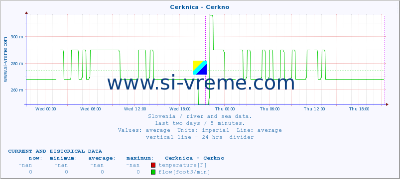  :: Cerknica - Cerkno :: temperature | flow | height :: last two days / 5 minutes.