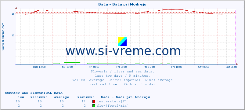  :: Bača - Bača pri Modreju :: temperature | flow | height :: last two days / 5 minutes.
