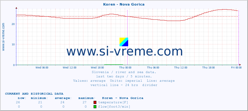  :: Koren - Nova Gorica :: temperature | flow | height :: last two days / 5 minutes.