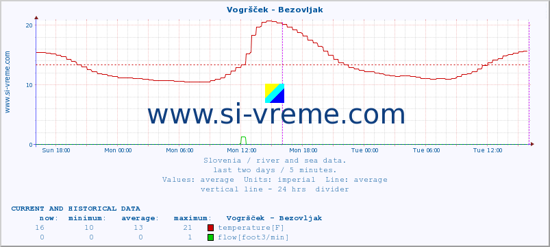  :: Vogršček - Bezovljak :: temperature | flow | height :: last two days / 5 minutes.