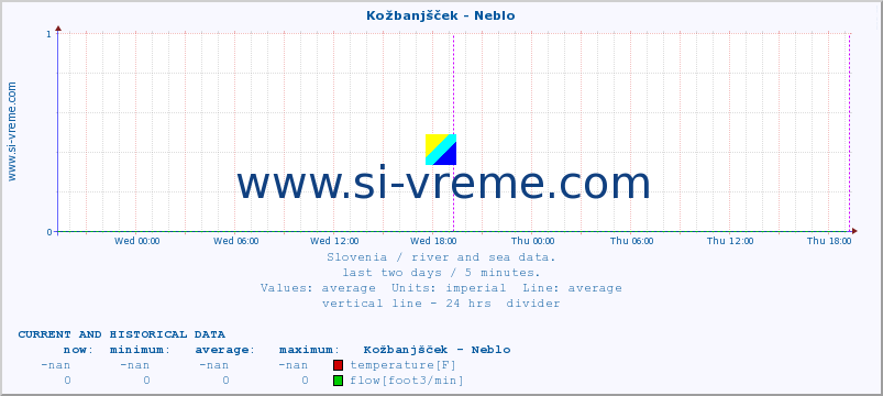  :: Kožbanjšček - Neblo :: temperature | flow | height :: last two days / 5 minutes.