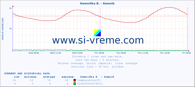  :: Reka - Škocjan :: temperature | flow | height :: last two days / 5 minutes.