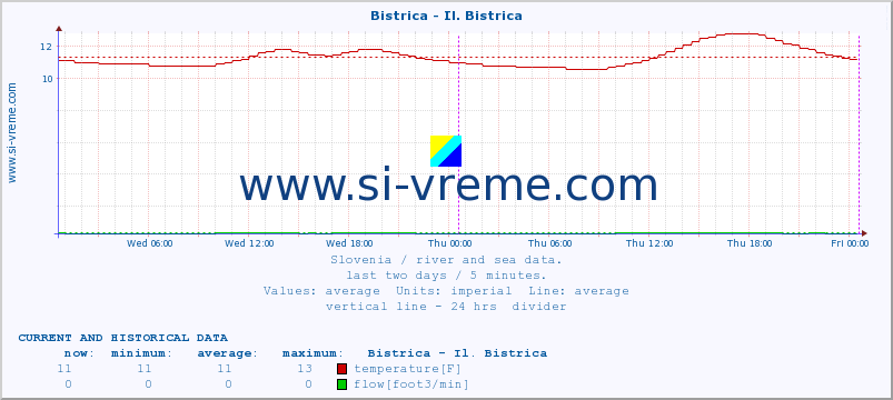  :: Bistrica - Il. Bistrica :: temperature | flow | height :: last two days / 5 minutes.