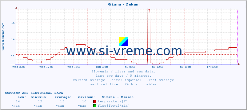  :: Rižana - Dekani :: temperature | flow | height :: last two days / 5 minutes.