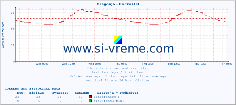  :: Dragonja - Podkaštel :: temperature | flow | height :: last two days / 5 minutes.