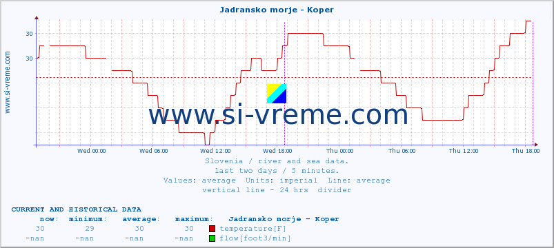  :: Jadransko morje - Koper :: temperature | flow | height :: last two days / 5 minutes.