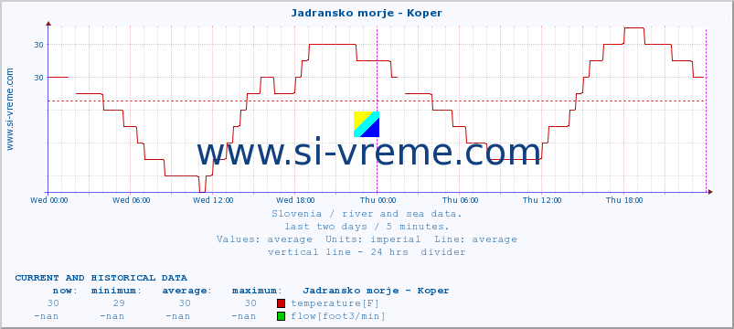  :: Jadransko morje - Koper :: temperature | flow | height :: last two days / 5 minutes.