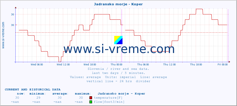  :: Jadransko morje - Koper :: temperature | flow | height :: last two days / 5 minutes.