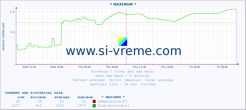  :: * MAXIMUM * :: temperature | flow | height :: last two days / 5 minutes.