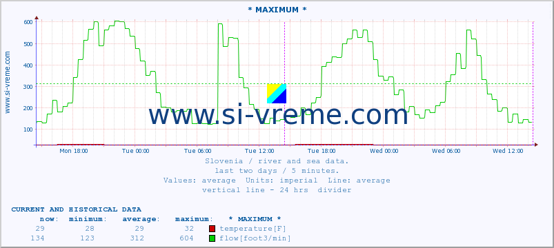  :: * MAXIMUM * :: temperature | flow | height :: last two days / 5 minutes.