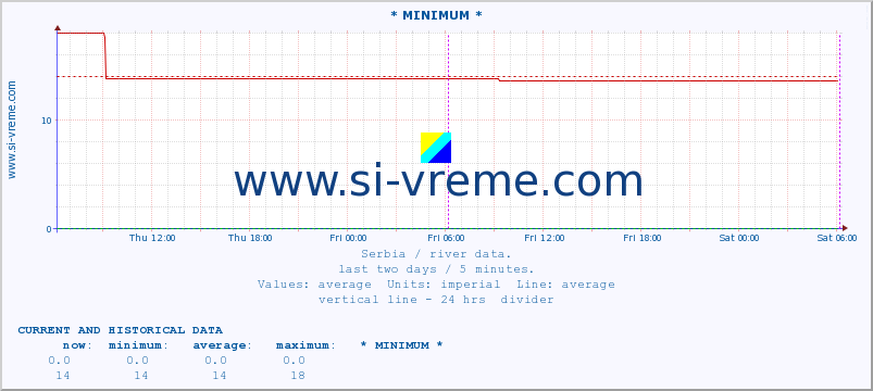  :: * MINIMUM* :: height |  |  :: last two days / 5 minutes.