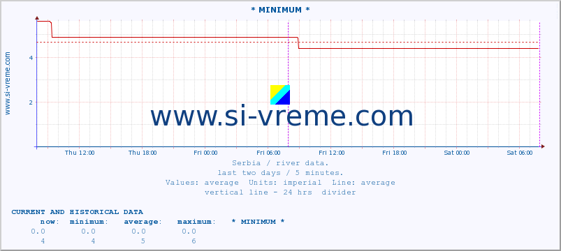  :: * MINIMUM* :: height |  |  :: last two days / 5 minutes.