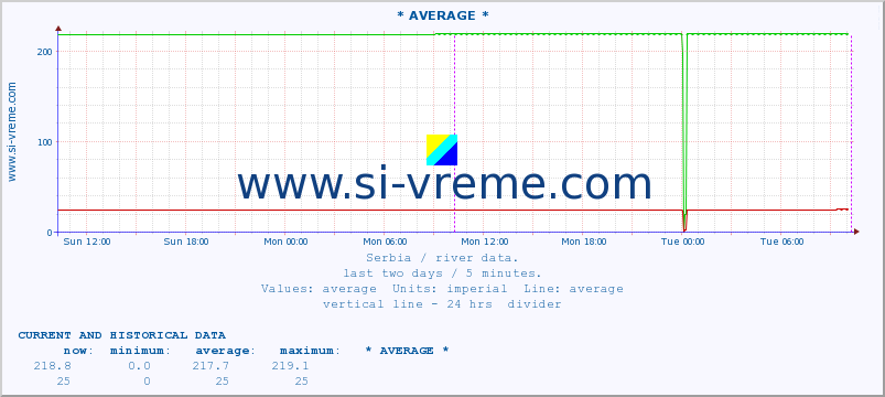  :: * AVERAGE * :: height |  |  :: last two days / 5 minutes.