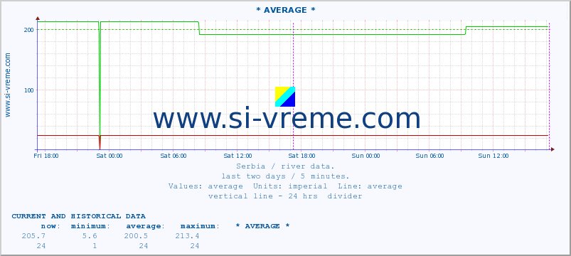  :: * AVERAGE * :: height |  |  :: last two days / 5 minutes.