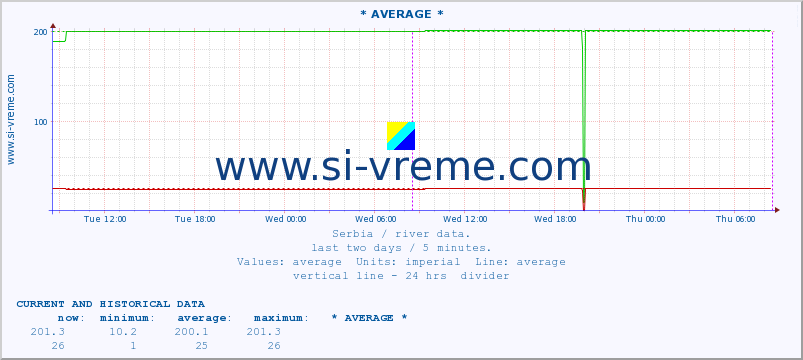  :: * AVERAGE * :: height |  |  :: last two days / 5 minutes.