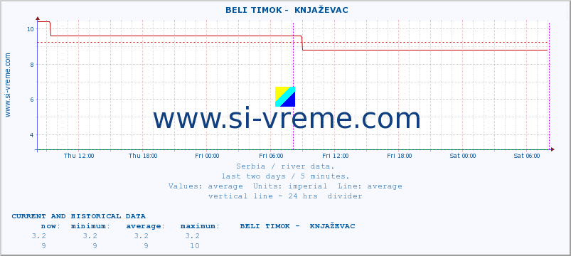  ::  BELI TIMOK -  KNJAŽEVAC :: height |  |  :: last two days / 5 minutes.