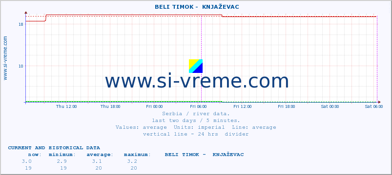  ::  BELI TIMOK -  KNJAŽEVAC :: height |  |  :: last two days / 5 minutes.