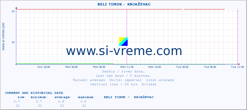  ::  BELI TIMOK -  KNJAŽEVAC :: height |  |  :: last two days / 5 minutes.