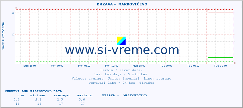  ::  BRZAVA -  MARKOVIĆEVO :: height |  |  :: last two days / 5 minutes.