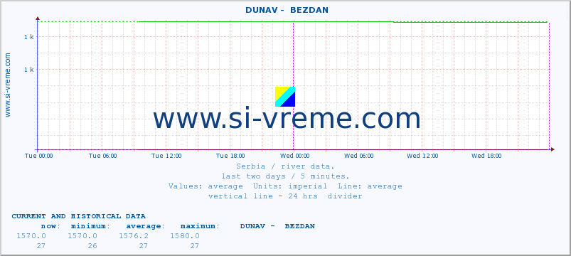  ::  DUNAV -  BEZDAN :: height |  |  :: last two days / 5 minutes.