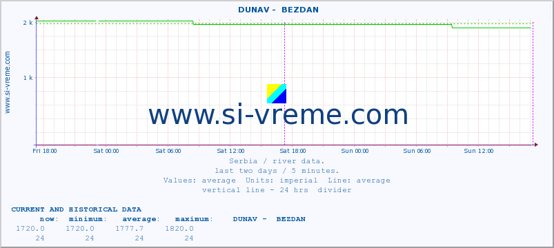  ::  DUNAV -  BEZDAN :: height |  |  :: last two days / 5 minutes.