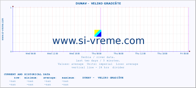  ::  DUNAV -  VELIKO GRADIŠTE :: height |  |  :: last two days / 5 minutes.