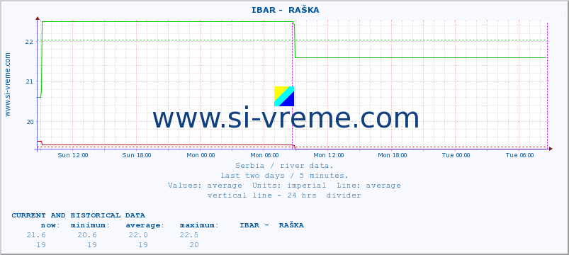  ::  IBAR -  RAŠKA :: height |  |  :: last two days / 5 minutes.