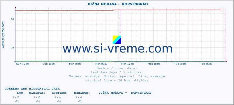  ::  JUŽNA MORAVA -  KORVINGRAD :: height |  |  :: last two days / 5 minutes.