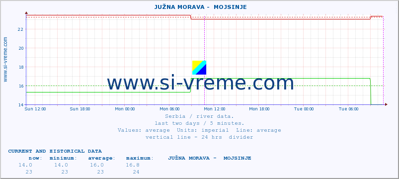  ::  JUŽNA MORAVA -  MOJSINJE :: height |  |  :: last two days / 5 minutes.