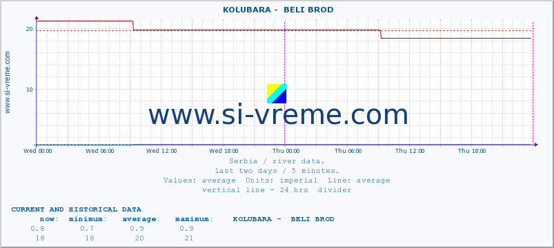  ::  KOLUBARA -  BELI BROD :: height |  |  :: last two days / 5 minutes.