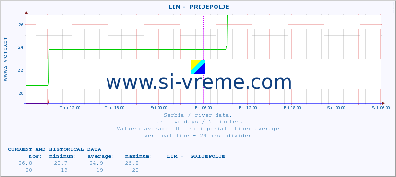  ::  LIM -  PRIJEPOLJE :: height |  |  :: last two days / 5 minutes.