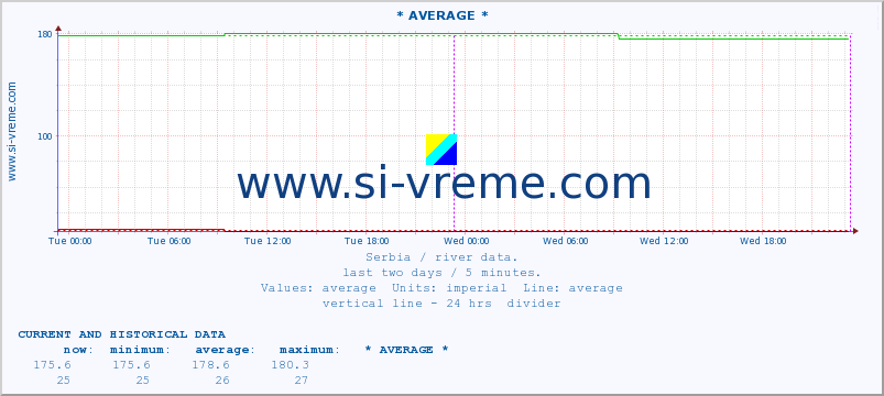  ::  MORAVICA -  ARILJE :: height |  |  :: last two days / 5 minutes.