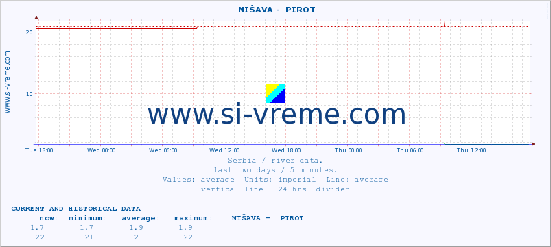  ::  NIŠAVA -  PIROT :: height |  |  :: last two days / 5 minutes.