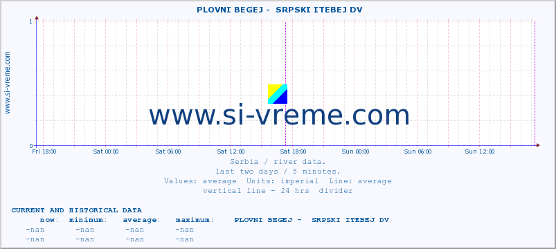  ::  PLOVNI BEGEJ -  SRPSKI ITEBEJ DV :: height |  |  :: last two days / 5 minutes.