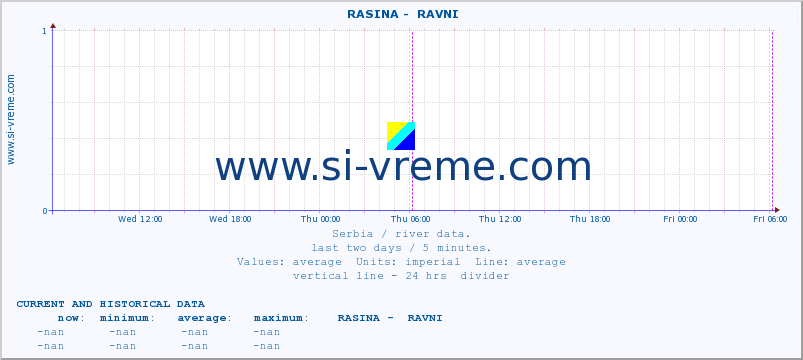  ::  RASINA -  RAVNI :: height |  |  :: last two days / 5 minutes.