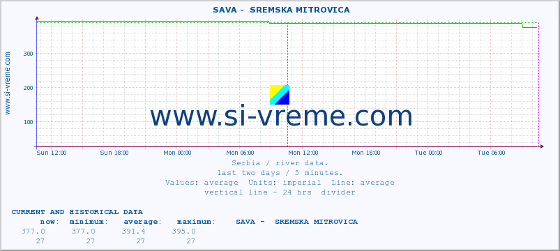  ::  SAVA -  SREMSKA MITROVICA :: height |  |  :: last two days / 5 minutes.