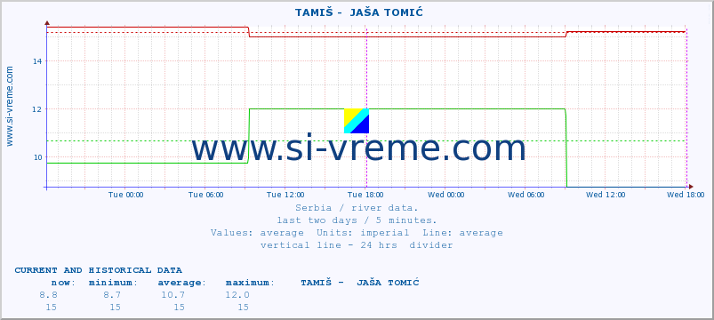  ::  TAMIŠ -  JAŠA TOMIĆ :: height |  |  :: last two days / 5 minutes.