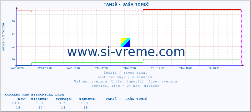  ::  TAMIŠ -  JAŠA TOMIĆ :: height |  |  :: last two days / 5 minutes.