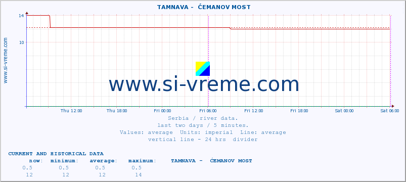  ::  TAMNAVA -  ĆEMANOV MOST :: height |  |  :: last two days / 5 minutes.