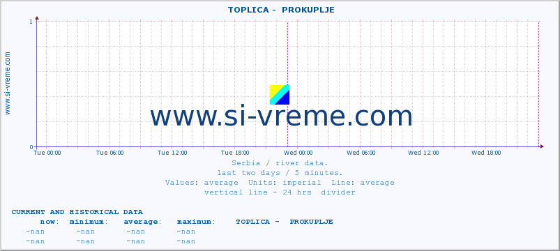  ::  TOPLICA -  PROKUPLJE :: height |  |  :: last two days / 5 minutes.