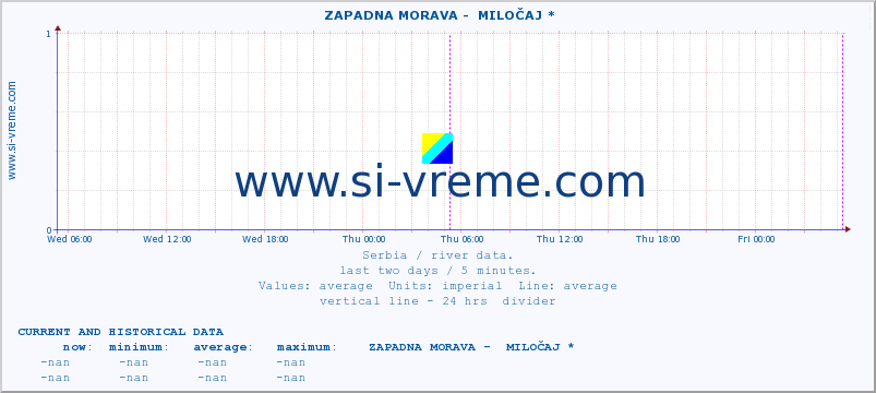  ::  ZAPADNA MORAVA -  MILOČAJ * :: height |  |  :: last two days / 5 minutes.