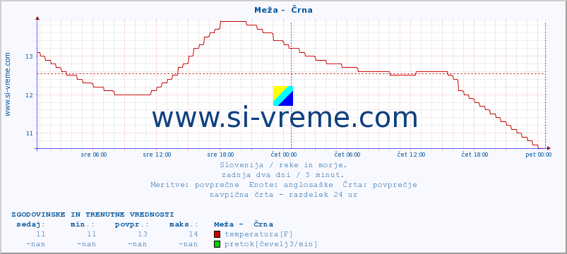 POVPREČJE :: Meža -  Črna :: temperatura | pretok | višina :: zadnja dva dni / 5 minut.