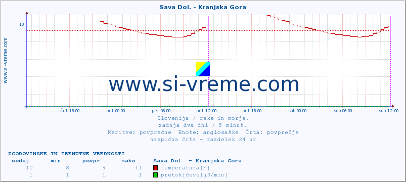 POVPREČJE :: Sava Dol. - Kranjska Gora :: temperatura | pretok | višina :: zadnja dva dni / 5 minut.